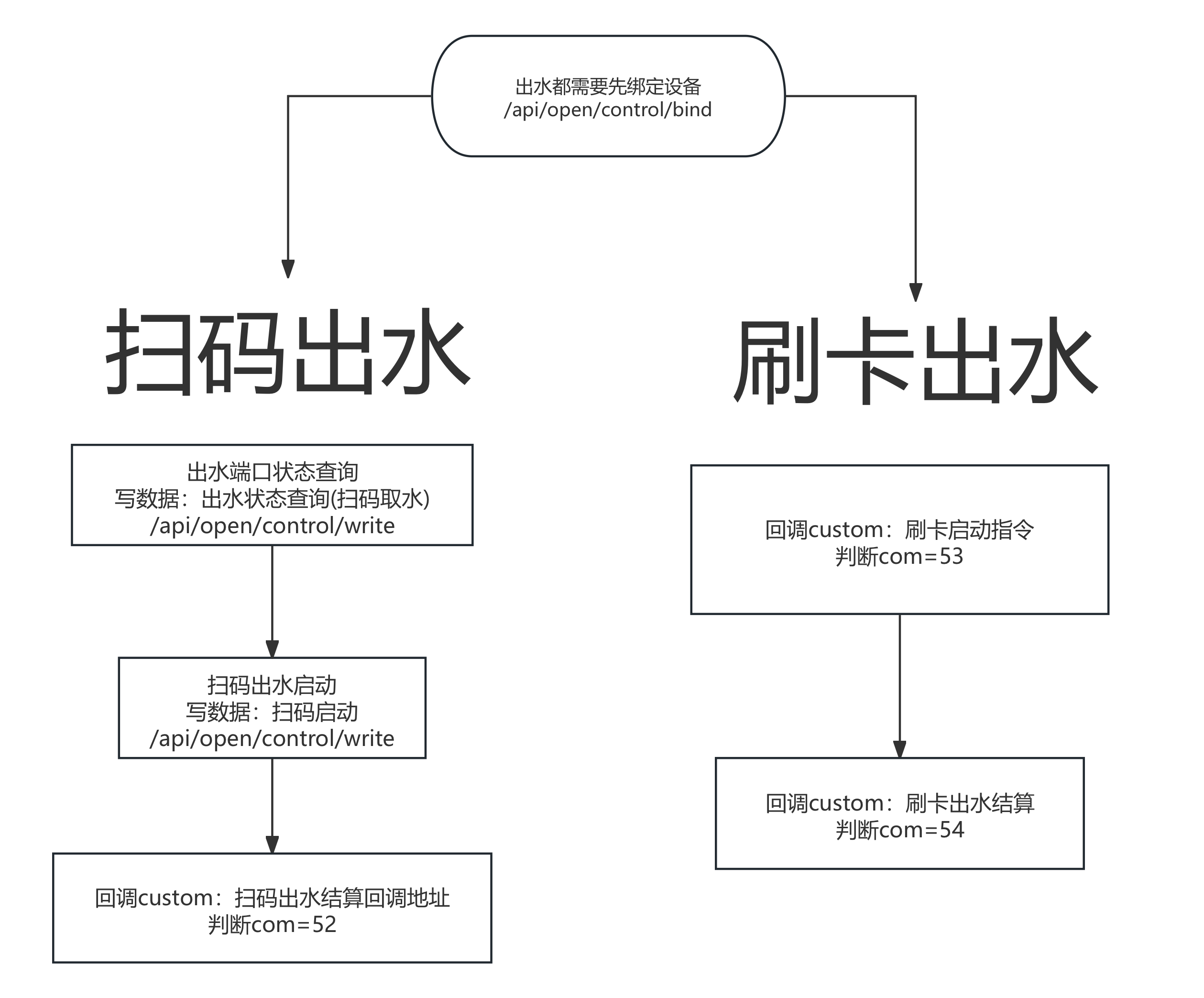 开放设备流程图